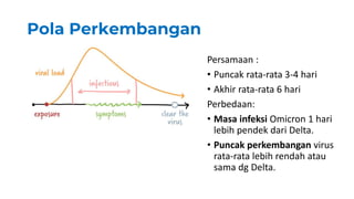 Pola Perkembangan
Persamaan :
• Puncak rata-rata 3-4 hari
• Akhir rata-rata 6 hari
Perbedaan:
• Masa infeksi Omicron 1 hari
lebih pendek dari Delta.
• Puncak perkembangan virus
rata-rata lebih rendah atau
sama dg Delta.
 