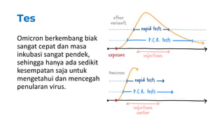 Tes
Omicron berkembang biak
sangat cepat dan masa
inkubasi sangat pendek,
sehingga hanya ada sedikit
kesempatan saja untuk
mengetahui dan mencegah
penularan virus.
 