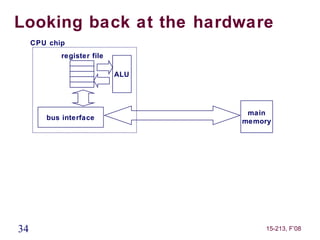 Looking back at the hardware
     CPU chip
            register file

                            ALU




                                   main
        bus interface
                                  memory




34                                    15-213, F’08
 