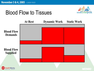 Blood Flow to Tissues
At Rest Dynamic Work Static Work
Blood Flow
Demands
Blood Flow
Supplied
 