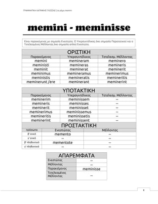 ΓΡΑΜΜΑΤΙΚΗ ΛΑΤΙΝΙΚΗΣ ΓΛΩΣΣΑΣ | το ρήμα memini
1
memini - meminisse
ΟΡΙΣΤΙΚΗ
Παρακείμενος Υπερσυντέλικος Τετελεσμ. Μέλλοντας
memini memineram meminero
meministi memineras memineris
meminit meminerat meminerit
meminimus memineramus meminerimus
meministis memineratis memineritis
meminerunt /ere meminerant meminerint
ΥΠΟΤΑΚΤΙΚΗ
Παρακείμενος Υπερσυντέλικος Τετελεσμ. Μέλλοντας
meminerim meminissem --
memineris meminisses --
meminerit meminisset --
meminerimus meminissemus --
memineritis meminissetis --
meminerint meminissent --
ΠΡΟΣΤΑΚΤΙΚΗ
πρόσωπα Ενεστώτας Μέλλοντας
β’ ενικό memento --
γ’ ενικό -- --
β’ πληθυντικό mementote --
γ’ πληθυντικό -- --
ΑΠΑΡΕΜΦΑΤΑ
Ενεστώτας --
Μέλλοντας --
Παρακείμενος meminisse
Τετελεσμένος
Μέλλοντας --
Είναι παρακείμενος με σημασία Ενεστώτα. Ο Υπερσυντέλικος έχει σημασία Παρατατικού και ο
Τετελεσμένος Μέλλοντας έχει σημασία απλού Ενεστώτα.
 