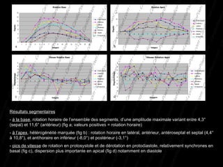 Résultats segmentaires -  à la base , rotation horaire de l’ensemble des segments, d’une amplitude maximale variant entre 4,3° (sepal) et 11,6° (antérieur) (fig a; valeurs positives = rotation horaire) -  à l’apex , hétérogénéité marquée (fig b) : rotation horaire en latéral, antérieur, antéroseptal et septal (4,4° à 10,8°), et antihoraire en inférieur (-8,0°) et postérieur (-3,1°) -  pics de vitesse  de rotation en protosystole et de dérotation en protodiastole, relativement synchrones en basal (fig c), dispersion plus importante en apical (fig d) notamment en diastole a d c b 