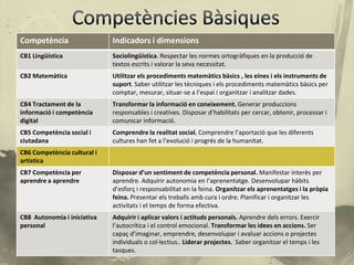 Competència                  Indicadors i dimensions
CB1 Lingüística              Sociolingüística. Respectar les normes ortogràfiques en la producció de
                             textos escrits i valorar la seva necessitat.
CB2 Matemàtica               Utilitzar els procediments matemàtics bàsics , les eines i els instruments de
                             suport. Saber utilitzar les tècniques i els procediments matemàtics bàsics per
                             comptar, mesurar, situar-se a l’espai i organitzar i analitzar dades.
CB4 Tractament de la         Transformar la informació en coneixement. Generar produccions
informació i competència     responsables i creatives. Disposar d’habilitats per cercar, obtenir, processar i
digital                      comunicar informació.
CB5 Competència social i     Comprendre la realitat social. Comprendre l’aportació que les diferents
ciutadana                    cultures han fet a l’evolució i progrés de la humanitat.
CB6 Competència cultural i
artística
CB7 Competència per          Disposar d’un sentiment de competència personal. Manifestar interès per
aprendre a aprendre          aprendre. Adquirir autonomia en l’aprenentatge. Desenvolupar hàbits
                             d’esforç i responsabilitat en la feina. Organitzar els aprenentatges i la pròpia
                             feina. Presentar els treballs amb cura i ordre. Planificar i organitzar les
                             activitats i el temps de forma efectiva.
CB8 Autonomia i iniciativa   Adquirir i aplicar valors i actituds personals. Aprendre dels errors. Exercir
personal                     l’autocrítica i el control emocional. Transformar les idees en accions. Ser
                             capaç d’imaginar, emprendre, desenvolupar i avaluar accions o projectes
                             individuals o col·lectius.. Liderar projectes. Saber organitzar el temps i les
                             tasques.
 