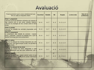 Posa la puntuació que tu creus vertaderament que                                                                        Nota de la
                                                            Excel·lent   Notable   Bé     Suspès           La teva nota
          tens en cada un d'aquests criteris                                                                              professora

Criteri 1, preparació
L'alumne ha fet els esbossos suficients com perquè hi
hagi material amb el què poder treballar després.             10 - 9      8-7      6-5   4 – 3 – 2 -1
L'alumne ha investigat pel seu compte sobre el tema
tractat.
Criteri 2, procés
L'alumne ha treballat les activitats proposades amb           10 - 9      8-7      6-5   4 – 3 – 2 -1
originalitat.
Crireri 3, presentació
La presentació dels treballs és correcta i original,
pulcre i ordenada. L'alumne ha treballat per a què el         10 - 9      8-7      6-5   4 – 3 – 2 -1
resultat final tengui una bona presentació.

Criteri 4, esforç
L'alumne ha adequat bé el temps disponible per a fer
els exercicis i per desenvolupar la idea. Ha aprofitat el     10 - 9      8-7      6-5   4 – 3 – 2 -1
temps de classe.
Criteri 5, ús adequat de les eines
L'alumne ha emprat les eines adequades a cada
                                                              10 - 9      8-7      6-5   4 – 3 – 2 -1
exercici demostrant que sap quan utilitzar-les i per a
què.
Criteri 6, actitud
L'alumne ha participat a classe opinant sobre el que
s'ha explicat i tenint cura de fer-ho sense interrompre       10 - 9      8-7      6-5   4 – 3 – 2 -1
l'explicació.
                                                                                                   Total
 