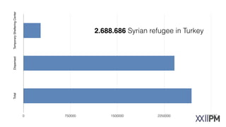 TemporaryShelteringCenterDispersedTotal
0 750000 1500000 2250000 3000000
2.688.686 Syrian refugees in Turkey
 