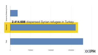 TemporaryShelteringCenterDispersedTotal
0 750000 1500000 2250000 3000000
2.414.608 dispersed Syrian refugees in Turkey
 