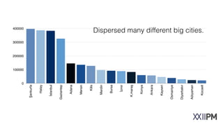0
100000
200000
300000
400000
Şanlıurfa
Hatay
İstanbul
Gaziantep
Adana
Mersin
Kilis
Mardin
Bursa
İzmir
K.maraş
Konya
Ankara
Kayseri
Osmaniye
Diyarbakır
Adıyaman
Kocaeli
Dispersed to different big cities.
 