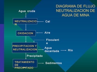 Agua cruda 
NEUTRALIZACIO 
N 
OXIDACION Aire 
PRECIPITACION Y 
NEUTRALIZACION 
UNI 
Cal 
Floculant 
e 
Agua 
decantada Ro 
TRATAMIENTO 
DE 
PRECIPITADO 
Sedimentos 
Precipitado 
DIAGRAMA DE FLUJO 
NEUTRALIZACION DE 
AGUA DE MINA 
 