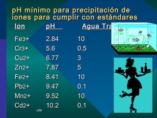 pH mnimo para pprreecciippiittaacciinn ddee 
iioonneess ppaarraa ccuummpplliirr ccoonn eessttnnddaarreess 
IIoonn ppHH AAgguuaa TTrraattaaddaa 
FFee33++ 22..8844 1100 
CCrr33++ 55..66 00..55 
CCuu22++ 66..7777 33 
ZZnn22++ 77..8877 55 
FFee22++ 88..4411 1100 
PPbb22++ 99..4477 00..11 
MMnn22++ 99..5522 1100 
CCdd22++ 1100..22 00..11 
UNI 
 