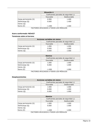 Situación 4
Coeficientes parciales de seguridad (γ)
Favorable Desfavorable
Carga permanente (G) 0.900 1.400
Sobrecarga (Q) 0.000 1.400
Viento (Q)
Sismo (E) -1.400 1.400
FACTORES APLICADOS A TODOS LOS MÓDULOS
Acero conformado: NCh427
Tensiones sobre el terreno
Acciones variables sin sismo
Coeficientes parciales de seguridad (γ)
Favorable Desfavorable
Carga permanente (G) 1.000 1.000
Sobrecarga (Q) 0.000 1.000
Viento (Q) 0.000 1.000
Sísmica
Coeficientes parciales de seguridad (γ)
Favorable Desfavorable
Carga permanente (G) 1.000 1.000
Sobrecarga (Q) 0.000 1.000
Viento (Q)
Sismo (E) -1.000 1.000
FACTORES APLICADOS A TODOS LOS MÓDULOS
Desplazamientos
Acciones variables sin sismo
Coeficientes parciales de seguridad (γ)
Favorable Desfavorable
Carga permanente (G) 1.000 1.000
Sobrecarga (Q) 0.000 1.000
Viento (Q) 0.000 1.000
Sísmica
Coeficientes parciales de seguridad (γ)
Favorable Desfavorable
Carga permanente (G) 1.000 1.000
Sobrecarga (Q) 0.000 1.000
Viento (Q)
Sismo (E) -1.000 1.000
FACTORES APLICADOS A TODOS LOS MÓDULOS
Página 10
 