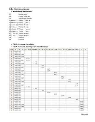 6.2.- Combinaciones
 Nombres de las hipótesis
PP Peso propio
CM Cargas muertas
Qa Sobrecarga de uso
V(+X exc.+) Viento +X exc.+
V(+X exc.-) Viento +X exc.-
V(-X exc.+) Viento -X exc.+
V(-X exc.-) Viento -X exc.-
V(+Y exc.+) Viento +Y exc.+
V(+Y exc.-) Viento +Y exc.-
V(-Y exc.+) Viento -Y exc.+
V(-Y exc.-) Viento -Y exc.-
SX Sismo X
SY Sismo Y
 E.L.U. de rotura. Hormigón
 E.L.U. de rotura. Hormigón en cimentaciones
Comb. PP CM Qa V(+X exc.+) V(+X exc.-) V(-X exc.+) V(-X exc.-) V(+Y exc.+) V(+Y exc.-) V(-Y exc.+) V(-Y exc.-) SX SY
1 0.900 0.900
2 1.400 1.400
3 0.900 0.900 1.700
4 1.400 1.400 1.700
5 1.050 1.050 1.275
6 1.050 1.050 1.275 1.275
7 1.050 1.050 1.275
8 1.050 1.050 1.275 1.275
9 1.050 1.050 1.275
10 1.050 1.050 1.275 1.275
11 1.050 1.050 1.275
12 1.050 1.050 1.275 1.275
13 1.050 1.050 1.275
14 1.050 1.050 1.275 1.275
15 1.050 1.050 1.275
16 1.050 1.050 1.275 1.275
17 1.050 1.050 1.275
18 1.050 1.050 1.275 1.275
19 1.050 1.050 1.275
20 1.050 1.050 1.275 1.275
21 0.900 0.900 1.300
22 0.900 0.900 1.300
23 0.900 0.900 1.300
24 0.900 0.900 1.300
25 0.900 0.900 1.300
26 0.900 0.900 1.300
27 0.900 0.900 1.300
28 0.900 0.900 1.300
29 0.900 0.900 -1.400
30 1.400 1.400 -1.400
31 0.900 0.900 1.400 -1.400
32 1.400 1.400 1.400 -1.400
33 0.900 0.900 1.400
34 1.400 1.400 1.400
Página 11
 