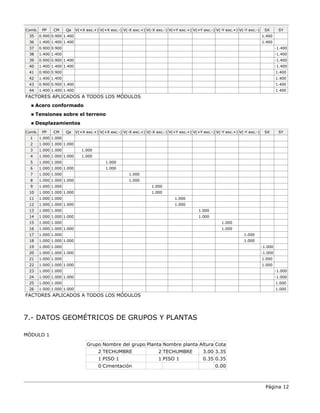 Comb. PP CM Qa V(+X exc.+) V(+X exc.-) V(-X exc.+) V(-X exc.-) V(+Y exc.+) V(+Y exc.-) V(-Y exc.+) V(-Y exc.-) SX SY
35 0.900 0.900 1.400 1.400
36 1.400 1.400 1.400 1.400
37 0.900 0.900 -1.400
38 1.400 1.400 -1.400
39 0.900 0.900 1.400 -1.400
40 1.400 1.400 1.400 -1.400
41 0.900 0.900 1.400
42 1.400 1.400 1.400
43 0.900 0.900 1.400 1.400
44 1.400 1.400 1.400 1.400
FACTORES APLICADOS A TODOS LOS MÓDULOS
 Acero conformado
 Tensiones sobre el terreno
 Desplazamientos
Comb. PP CM Qa V(+X exc.+) V(+X exc.-) V(-X exc.+) V(-X exc.-) V(+Y exc.+) V(+Y exc.-) V(-Y exc.+) V(-Y exc.-) SX SY
1 1.000 1.000
2 1.000 1.000 1.000
3 1.000 1.000 1.000
4 1.000 1.000 1.000 1.000
5 1.000 1.000 1.000
6 1.000 1.000 1.000 1.000
7 1.000 1.000 1.000
8 1.000 1.000 1.000 1.000
9 1.000 1.000 1.000
10 1.000 1.000 1.000 1.000
11 1.000 1.000 1.000
12 1.000 1.000 1.000 1.000
13 1.000 1.000 1.000
14 1.000 1.000 1.000 1.000
15 1.000 1.000 1.000
16 1.000 1.000 1.000 1.000
17 1.000 1.000 1.000
18 1.000 1.000 1.000 1.000
19 1.000 1.000 -1.000
20 1.000 1.000 1.000 -1.000
21 1.000 1.000 1.000
22 1.000 1.000 1.000 1.000
23 1.000 1.000 -1.000
24 1.000 1.000 1.000 -1.000
25 1.000 1.000 1.000
26 1.000 1.000 1.000 1.000
FACTORES APLICADOS A TODOS LOS MÓDULOS
7.- DATOS GEOMÉTRICOS DE GRUPOS Y PLANTAS
MÓDULO 1
Grupo Nombre del grupo Planta Nombre planta Altura Cota
2 TECHUMBRE 2 TECHUMBRE 3.00 3.35
1 PISO 1 1 PISO 1 0.35 0.35
0 Cimentación 0.00
Página 12
 