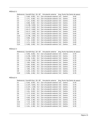 MÓDULO 2
Referencia Coord(P.Fijo) GI- GF Vinculación exterior Ang. Punto fijo Canto de apoyo
C1 ( 0.00, 0.00) 0-2 Con vinculación exterior 0.0 Centro 0.45
C2 ( 2.71, 0.00) 0-2 Con vinculación exterior 0.0 Centro 0.40
C3 ( 5.31, 0.00) 0-2 Con vinculación exterior 0.0 Centro 0.35
C4 ( 8.08, 0.00) 0-2 Con vinculación exterior 0.0 Centro 0.35
C5 ( 11.98, 0.00) 0-2 Con vinculación exterior 0.0 Centro 0.45
C6 ( 12.27, 0.00) 0-2 Con vinculación exterior 0.0 Centro 0.45
C7 ( 16.17, 0.00) 0-2 Con vinculación exterior 0.0 Centro 0.45
C8 ( 16.17, 2.00) 0-2 Con vinculación exterior 0.0 Centro 0.45
C9 ( 12.27, 2.00) 0-2 Con vinculación exterior 0.0 Centro 0.45
C10 ( 11.98, 2.00) 0-2 Con vinculación exterior 0.0 Centro 0.45
C11 ( 8.08, 2.00) 0-2 Con vinculación exterior 0.0 Centro 0.35
C12 ( 5.31, 2.00) 0-2 Con vinculación exterior 0.0 Centro 0.35
C13 ( 2.71, 2.00) 0-2 Con vinculación exterior 0.0 Centro 0.40
C14 ( 0.00, 2.00) 0-2 Con vinculación exterior 0.0 Centro 0.45
MÓDULO 3
Referencia Coord(P.Fijo) GI- GF Vinculación exterior Ang. Punto fijo Canto de apoyo
C1 ( 0.00, 0.00) 0-2 Con vinculación exterior 0.0 Centro 0.70
C2 ( 11.96, 0.00) 0-2 Con vinculación exterior 0.0 Centro 0.70
C3 ( 0.00, 2.46) 0-2 Con vinculación exterior 0.0 Centro 0.70
C4 ( 11.96, 2.46) 0-2 Con vinculación exterior 0.0 Centro 0.70
C5 ( 3.00, 0.00) 0-2 Con vinculación exterior 0.0 Centro 0.70
C6 ( 6.00, 0.00) 0-2 Con vinculación exterior 0.0 Centro 0.70
C7 ( 8.96, 0.00) 0-2 Con vinculación exterior 0.0 Centro 0.70
C8 ( 3.00, 2.46) 0-2 Con vinculación exterior 0.0 Centro 0.70
C9 ( 6.00, 2.46) 0-2 Con vinculación exterior 0.0 Centro 0.70
C10 ( 8.96, 2.46) 0-2 Con vinculación exterior 0.0 Centro 0.70
MÓDULO 4
Referencia Coord(P.Fijo) GI- GF Vinculación exterior Ang. Punto fijo Canto de apoyo
C1 ( 0.04, 0.04) 0-2 Con vinculación exterior 0.0 Centro 0.70
C2 ( 11.87, 0.04) 0-2 Con vinculación exterior 0.0 Centro 0.70
C3 ( 11.87, 2.38) 0-2 Con vinculación exterior 0.0 Centro 0.70
C4 ( 0.04, 2.38) 0-2 Con vinculación exterior 0.0 Centro 0.70
C5 ( 2.41, 0.04) 0-2 Con vinculación exterior 0.0 Centro 0.70
C6 ( 4.77, 0.04) 0-2 Con vinculación exterior 0.0 Centro 0.70
C7 ( 7.14, 0.04) 0-2 Con vinculación exterior 0.0 Centro 0.70
C8 ( 9.50, 0.04) 0-2 Con vinculación exterior 0.0 Centro 0.70
C9 ( 9.50, 2.38) 0-2 Con vinculación exterior 0.0 Centro 0.70
C10 ( 7.14, 2.38) 0-2 Con vinculación exterior 0.0 Centro 0.70
C11 ( 4.77, 2.38) 0-2 Con vinculación exterior 0.0 Centro 0.70
C12 ( 2.41, 2.38) 0-2 Con vinculación exterior 0.0 Centro 0.70
Página 15
 