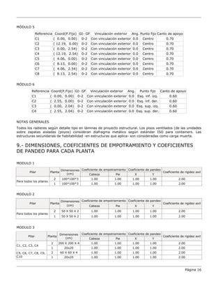MÓDULO 5
Referencia Coord(P.Fijo) GI- GF Vinculación exterior Ang. Punto fijo Canto de apoyo
C1 ( 0.00, 0.00) 0-2 Con vinculación exterior 0.0 Centro 0.70
C2 ( 12.19, 0.00) 0-2 Con vinculación exterior 0.0 Centro 0.70
C3 ( 0.00, 2.54) 0-2 Con vinculación exterior 0.0 Centro 0.70
C4 ( 12.19, 2.54) 0-2 Con vinculación exterior 0.0 Centro 0.70
C5 ( 4.06, 0.00) 0-2 Con vinculación exterior 0.0 Centro 0.70
C6 ( 8.13, 0.00) 0-2 Con vinculación exterior 0.0 Centro 0.70
C7 ( 4.06, 2.54) 0-2 Con vinculación exterior 0.0 Centro 0.70
C8 ( 8.13, 2.54) 0-2 Con vinculación exterior 0.0 Centro 0.70
MÓDULO 6
Referencia Coord(P.Fijo) GI- GF Vinculación exterior Ang. Punto fijo Canto de apoyo
C1 ( 0.00, 0.00) 0-2 Con vinculación exterior 0.0 Esq. inf. izq. 0.60
C2 ( 2.55, 0.00) 0-2 Con vinculación exterior 0.0 Esq. inf. der. 0.60
C3 ( 0.00, 2.04) 0-2 Con vinculación exterior 0.0 Esq. sup. izq. 0.60
C4 ( 2.55, 2.04) 0-2 Con vinculación exterior 0.0 Esq. sup. der. 0.60
NOTAS GENERALES
Todos los radieres según detalle tipo en láminas de proyecto estructural. Los pisos ventilados (de las unidades
sobre zapatas aisladas (poyos) consideran diafragma metálico según estándar ISO para containers. Las
estructuras secundarias de habitabilidad -en estructuras que aplica- son consideradas como carga muerta.
9.- DIMENSIONES, COEFICIENTES DE EMPOTRAMIENTO Y COEFICIENTES
DE PANDEO PARA CADA PLANTA
MODULO 1
Pilar Planta
Dimensiones
(cm)
Coeficiente de empotramiento Coeficiente de pandeo
Coeficiente de rigidez axil
Cabeza Pie X Y
Para todos los pilares
2 100*100*3 1.00 1.00 1.00 1.00 2.00
1 100*100*3 1.00 1.00 1.00 1.00 2.00
MODULO 2
Pilar Planta
Dimensiones
(cm)
Coeficiente de empotramiento Coeficiente de pandeo
Coeficiente de rigidez axil
Cabeza Pie X Y
Para todos los pilares
2 50 X 50 X 2 1.00 1.00 1.00 1.00 2.00
1 50 X 50 X 2 1.00 1.00 1.00 1.00 2.00
MODULO 3
Pilar Planta
Dimensiones
(cm)
Coeficiente de empotramiento Coeficiente de pandeo
Coeficiente de rigidez axil
Cabeza Pie X Y
C1, C2, C3, C4
2 200 X 200 X 4 1.00 1.00 1.00 1.00 2.00
1 20x20 1.00 1.00 1.00 1.00 2.00
C5, C6, C7, C8, C9,
C10
2 60 X 60 X 4 1.00 1.00 1.00 1.00 2.00
1 20x20 1.00 1.00 1.00 1.00 2.00
Página 16
 