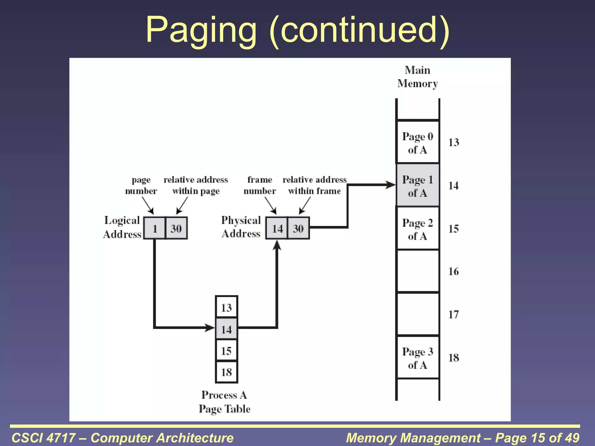 Paging (continued)

CSCI 4717 – Computer Architecture

Memory Management – Page 15 of 49

 
