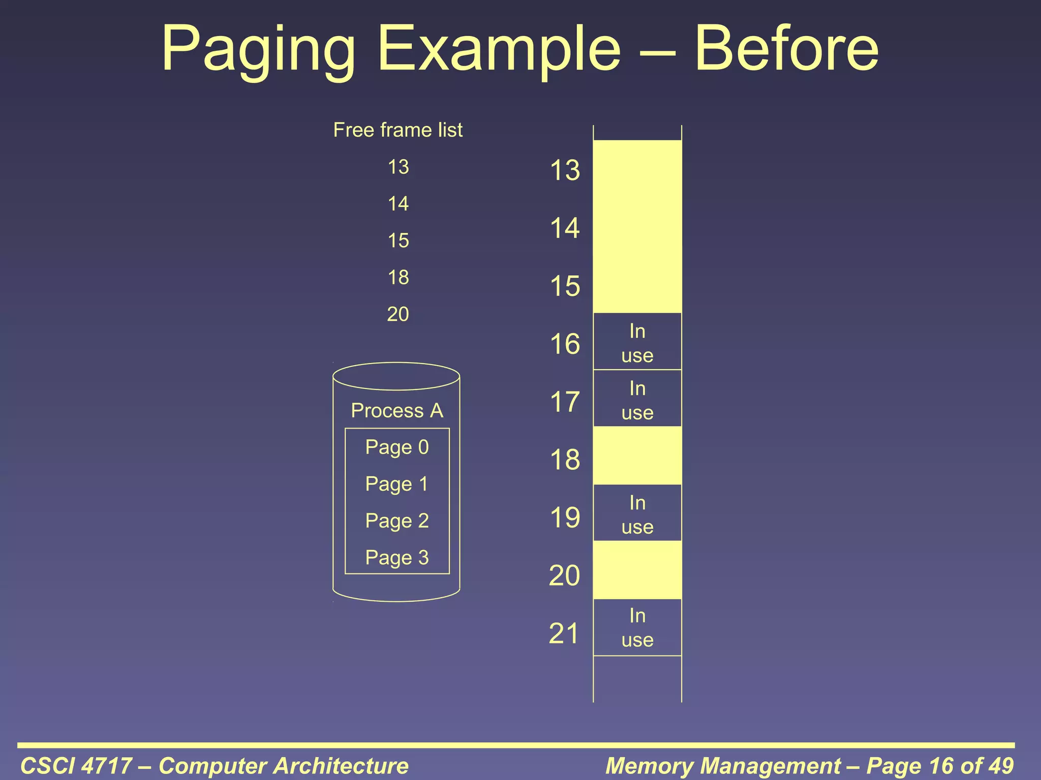 Paging Example – Before
Free frame list
13
14
15
18

13
14
15

20

16
Process A
Page 0
Page 1
Page 2
Page 3

In
use

17

In
use

18
19
20
21

CSCI 4717 – Computer Architecture

In
use

In
use

Memory Management – Page 16 of 49

 