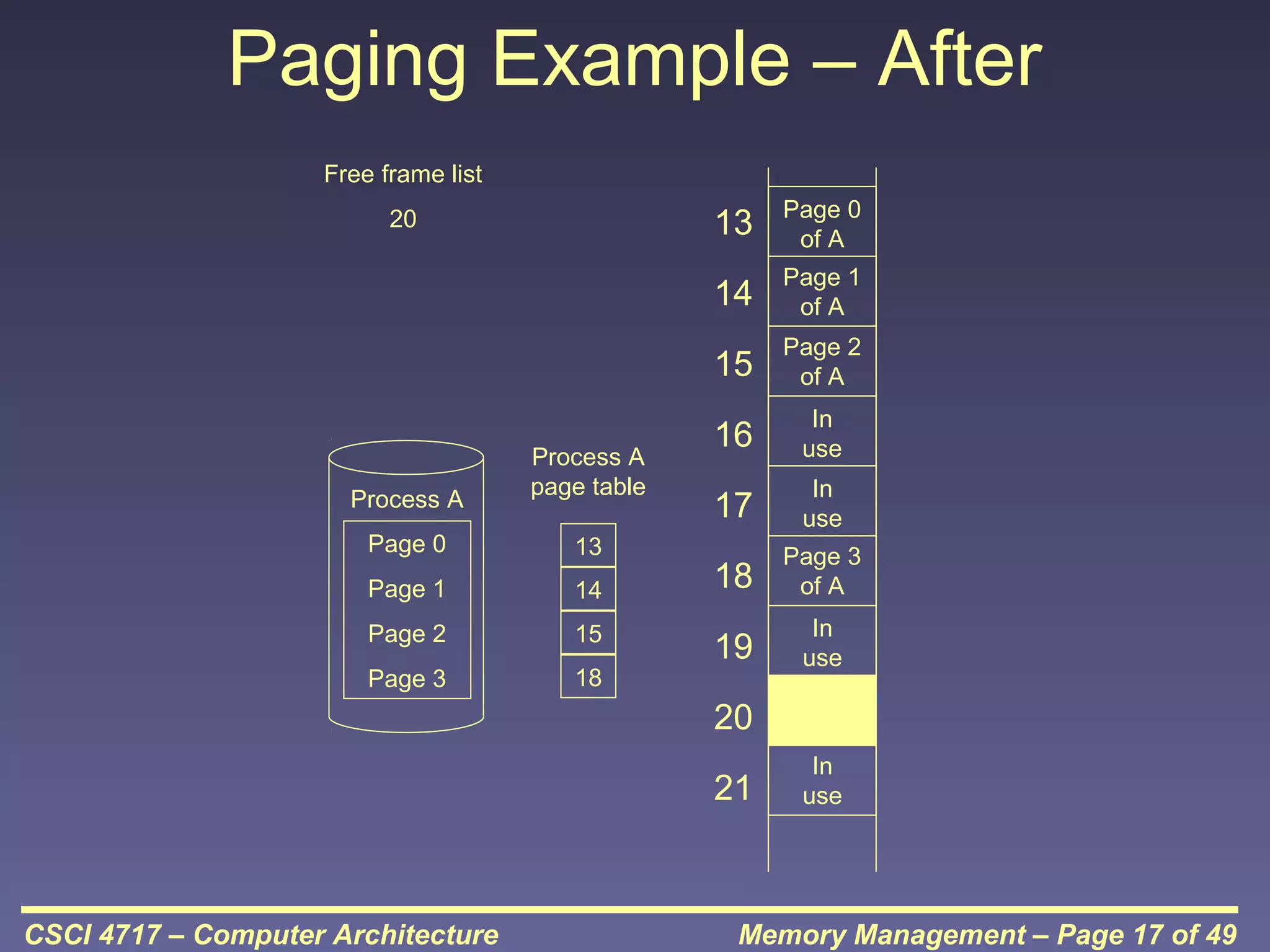 Paging Example – After
Free frame list

13

Process A
Page 0

13

Page 1

14

Page 2

15

Page 3

18

Page 1
of A

15
Process A
page table

Page 0
of A

14

20

Page 2
of A

16

In
use

17

In
use

18

Page 3
of A

19

In
use

20
21

CSCI 4717 – Computer Architecture

In
use

Memory Management – Page 17 of 49

 