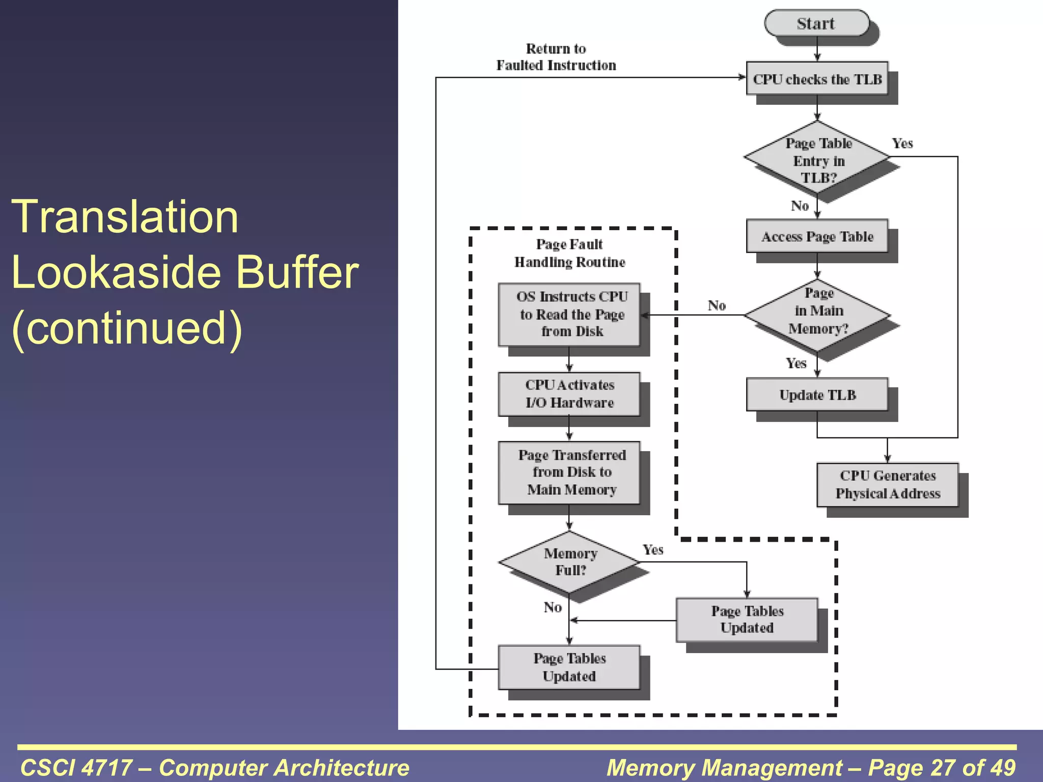 Translation
Lookaside Buffer
(continued)

CSCI 4717 – Computer Architecture

Memory Management – Page 27 of 49

 
