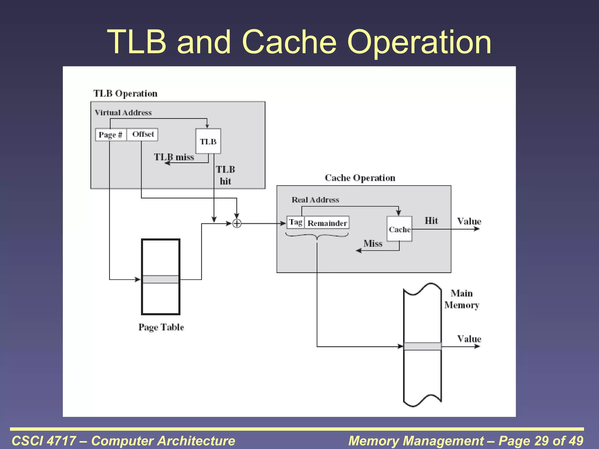 TLB and Cache Operation

CSCI 4717 – Computer Architecture

Memory Management – Page 29 of 49

 