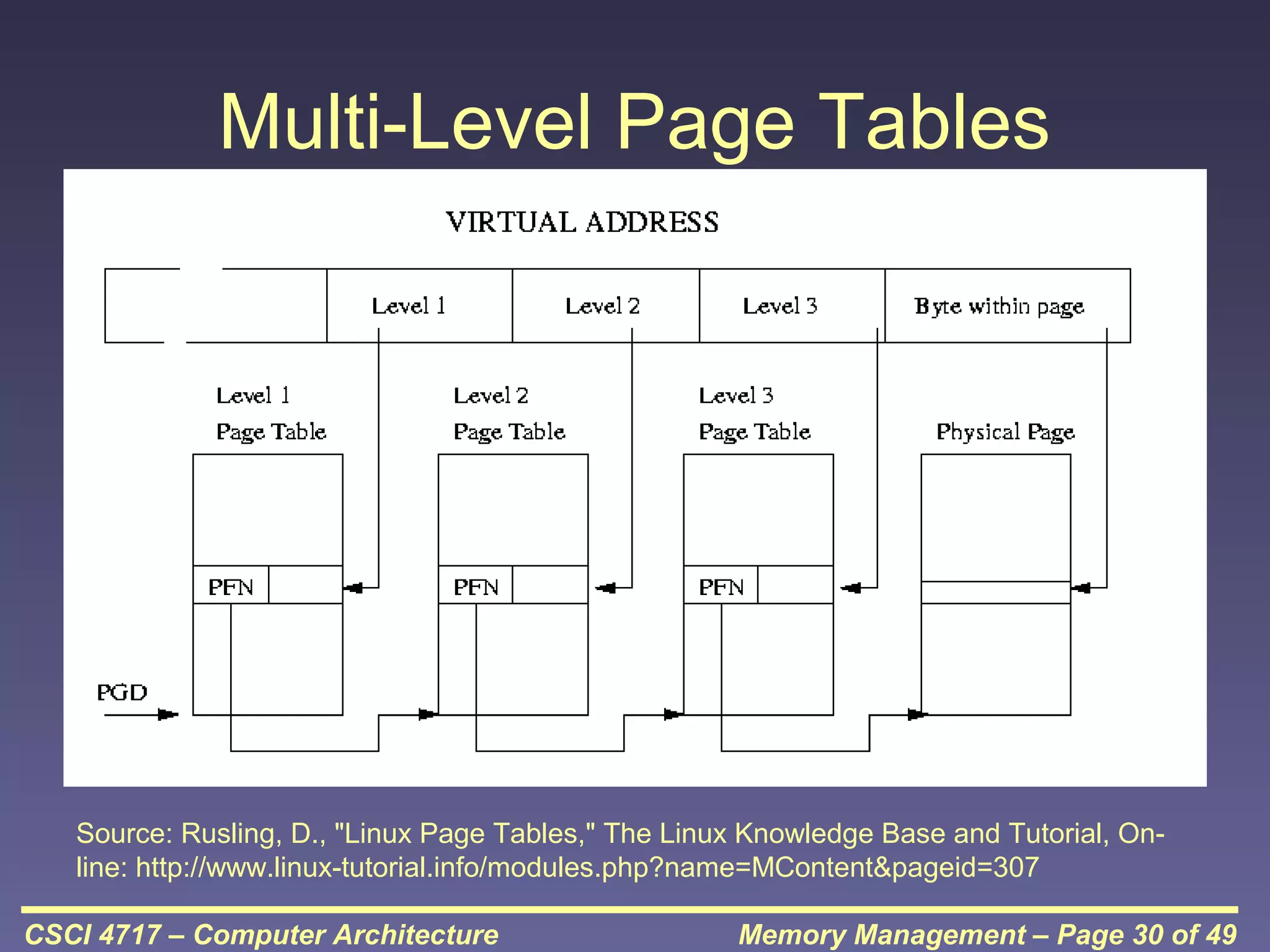 Multi-Level Page Tables

Source: Rusling, D., "Linux Page Tables," The Linux Knowledge Base and Tutorial, Online: http://www.linux-tutorial.info/modules.php?name=MContent&pageid=307
CSCI 4717 – Computer Architecture

Memory Management – Page 30 of 49

 