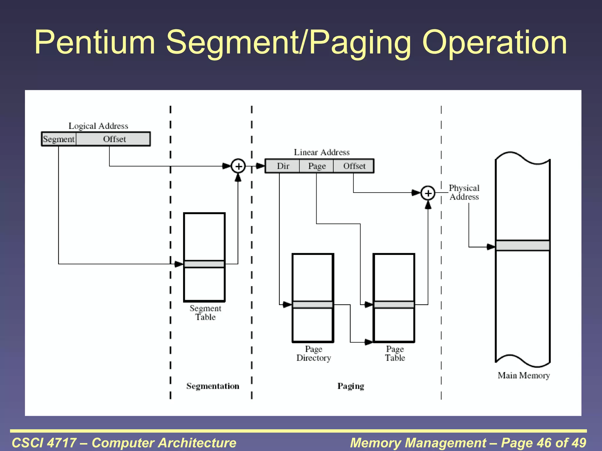 Pentium Segment/Paging Operation

CSCI 4717 – Computer Architecture

Memory Management – Page 46 of 49

 