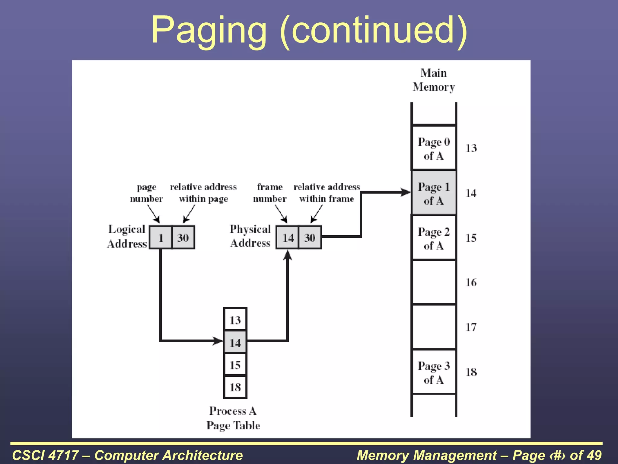 Memory Management – Page ‹#› of 49
CSCI 4717 – Computer Architecture
Paging (continued)
 