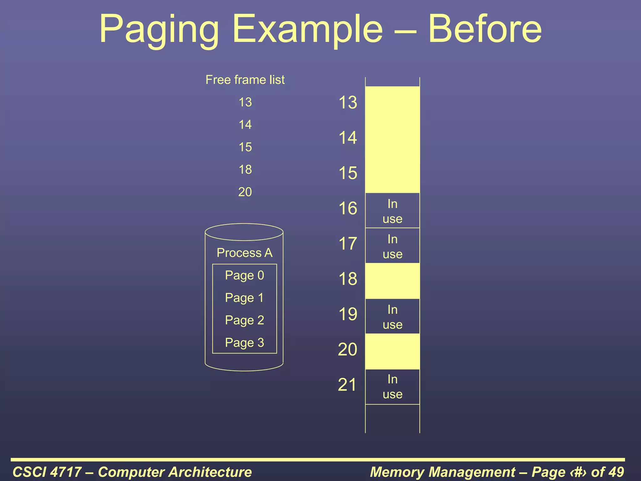 Memory Management – Page ‹#› of 49
CSCI 4717 – Computer Architecture
Paging Example – Before
Process A
Page 0
Page 1
Page 2
Page 3
13
14
15
16
17
18
19
20
21
Free frame list
13
14
15
18
20
In
use
In
use
In
use
In
use
 