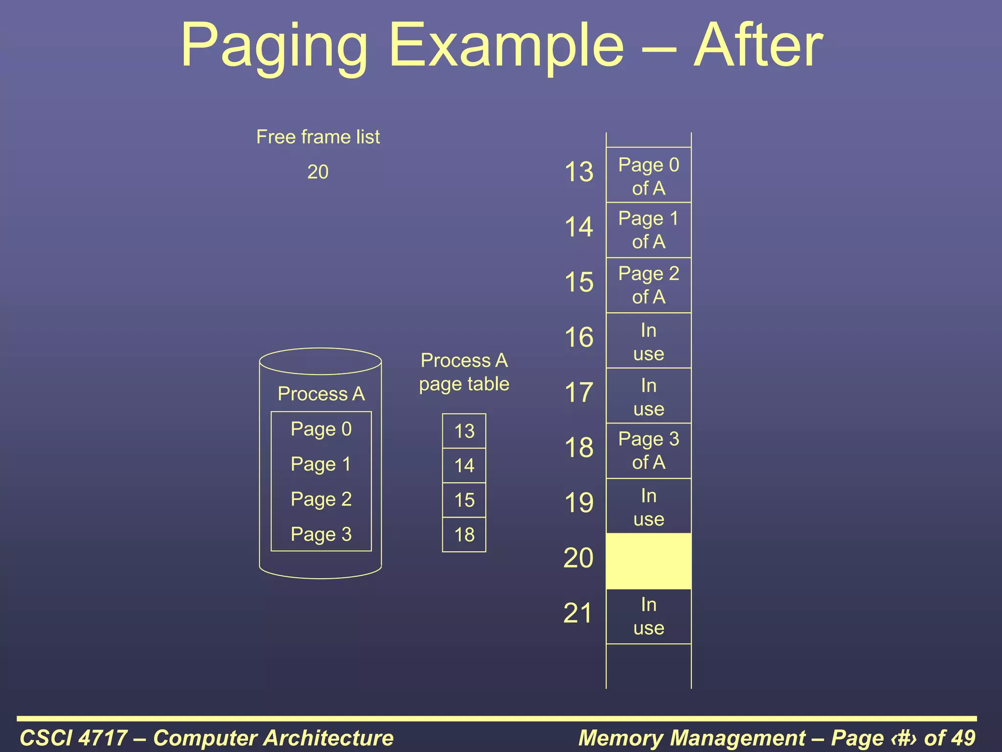 Memory Management – Page ‹#› of 49
CSCI 4717 – Computer Architecture
Paging Example – After
Process A
Page 0
Page 1
Page 2
Page 3
Free frame list
20
Process A
page table
13
14
15
18
13
14
15
16
17
18
19
20
21
In
use
In
use
In
use
In
use
Page 0
of A
Page 1
of A
Page 2
of A
Page 3
of A
 