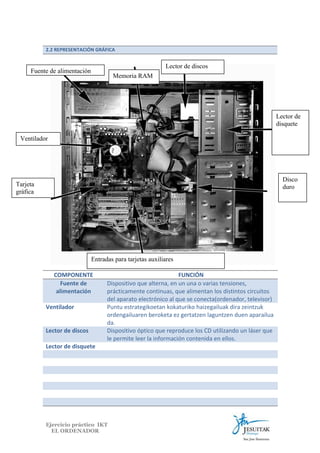 2.2 REPRESENTACIÓN GRÁFICA

Lector de discos

Fuente de alimentación

Memoria RAM

Lector de
disquete
Ventilador

Disco
duro

Tarjeta
gráfica

Entradas para tarjetas auxiliares
COMPONENTE
Fuente de
alimentación
Ventilador
Lector de discos
Lector de disquete

FUNCIÓN
Dispositivo que alterna, en un una o varias tensiones,
prácticamente continuas, que alimentan los distintos circuitos
del aparato electrónico al que se conecta(ordenador, televisor)
Puntu estrategikoetan kokaturiko haizegailuak dira zeintzuk
ordengailuaren beroketa ez gertatzen laguntzen duen aparailua
da.
Dispositivo óptico que reproduce los CD utilizando un láser que
le permite leer la información contenida en ellos.

Ejercicio práctico IKT
EL ORDENADOR

 