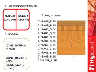NODE 0
(CPU N0)
1. Вся физическая память
NODE 1
(CPU N1)
ZONE_DMA (0-
16MB)
ZONE_DMA32 (0-
4GB)
ZONE_NORMAL
(4+GB)
2. NODE 0
3. Каждая зона
20
*PAGE_SIZE
21
*PAGE_SIZE
22
*PAGE_SIZE
23
*PAGE_SIZE
24
*PAGE_SIZE
25
*PAGE_SIZE
26
*PAGE_SIZE
27
*PAGE_SIZE ...
28
*PAGE_SIZE ...
29
*PAGE_SIZE ...
210
*PAGE_SIZE ...
 
