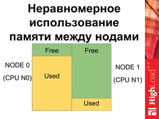 Неравномерное
использование
памяти между нодами
NODE 0
(CPU N0)
NODE 1
(CPU N1)
Free
Used
Free
Used
 