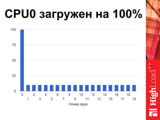 CPU0 загружен на 100%
 