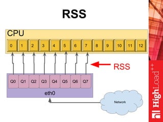 RSS
CPU
RSS
Network
eth0
Q0 Q1 Q2 Q3 Q4 Q5 Q6 Q7
0 1 2 3 4 5 6 7 8 9 10 11 12
 