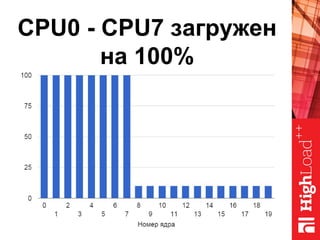 CPU0 - CPU7 загружен
на 100%
 