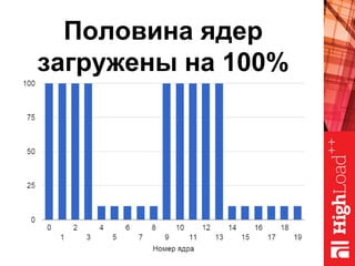 Половина ядер
загружены на 100%
 