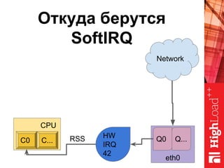 Откуда берутся
SoftIRQ
Network
eth0
Q0 Q...
CPU
C0 C...
HW
IRQ
42
RSS
 
