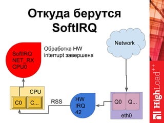 Откуда берутся
SoftIRQ
Network
eth0
Q0 Q...
CPU
C0 C...
HW
IRQ
42
SoftIRQ
NET_RX
CPU0
RSS
Обработка HW
interrupt завершена
 