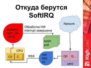Откуда берутся
SoftIRQ
Network
eth0
Q0 Q...
CPU
C0 C...
HW
IRQ
42
SoftIRQ
NET_RX
CPU0
RSS
NAPI
poll
Обработка HW
interrupt завершена
 