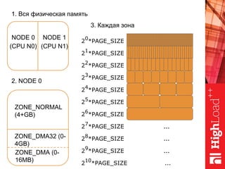 NODE 0
(CPU N0)
1. Вся физическая память
NODE 1
(CPU N1)
ZONE_DMA (0-
16MB)
ZONE_DMA32 (0-
4GB)
ZONE_NORMAL
(4+GB)
2. NODE 0
3. Каждая зона
20
*PAGE_SIZE
21
*PAGE_SIZE
2
2
*PAGE_SIZE
2
3
*PAGE_SIZE
2
4
*PAGE_SIZE
25
*PAGE_SIZE
2
6
*PAGE_SIZE
2
7
*PAGE_SIZE ...
28
*PAGE_SIZE ...
2
9
*PAGE_SIZE ...
210
*PAGE_SIZE ...
 