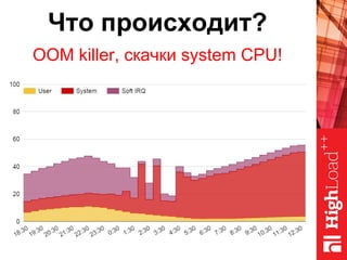 Что происходит?
OOM killer, скачки system CPU!
 