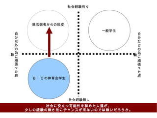 社会経験有り
社会経験無し
自
分
以
外
の
為
に
頑
張
っ
た
経
験
自
分
だ
け
の
為
に
頑
張
っ
た
経
験
一般学生
B ・ C の体育会学生
就活弱者からの脱皮
社会に役立つ可能性を秘めた人達が、
少しの経験の無さ故にチャンスが来ないのでは無いだろうか。
 