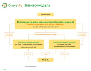 Бизнес-модель

                                                                Посетители



                        Платформа продаж через интернет (онлайн-витрина)
                               Online commerce solutions platform
                                                    Комиссия от переданного заказа: до 5%




          Комиссия                                       Оформление и передача заказа                                Комиссия
         за клиента                                                                                                 за клиента




                         Собственная торговая компания:                          Сторонние поставщики (основное):
                      ноутбуки и проекционное оборудование                              все, кроме ноутбуков
                                                                                  и проекционного оборудования
                             Маржинальность 8–10%




                                      Оплата                        Товар                     Оплата



                                                                  Клиенты


                                   Источник: данные Компании



6 / 25
 