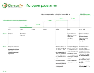История развития

                                                              CAGR посетителей за 2005–2010 годы — 168 %                       14 021 человек


                                                                                          8 811               9 269
Посетители сайта utinet.ru в среднем за день                            6 598

                                                      2 010
                                        272

         2004                 2005             2006              2007              2008                2009                   2010 год


Товары   Ноутбуки              Проекторы                                                               Бытовая техника        Сотовые телефоны
                               Ноутбуки                                                                Офисная техника        ТВ
                                                                                                       Проекторы              Бытовая техника
                                                                                                       Ноутбуки               Офисная техника
                                                                                                                              Проекторы
                                                                                                                              Ноутбуки




Факты    Создание компании.                                                        Ютинет — № 1 на он- В кризисный период     Заключены агент-
                                                                                   лайн-рынке ноутбу- доля на онлайн-рын-     ские договоры
         Внедрение системы                                                         ков с долей в 10 %. ке ноутбуков сохра-    с онлайн-магазина-
         выбора товара по                                                                              нена в размере 10 %.   ми электроники на
         техническим харак-                                                        Систему выбора то-                         привлечение клиен-
         теристикам.                                                               варов по характери- Разработан прото-      тов через платфор-
                                                                                   стикам используют   тип инновационной      му выбора товаров.
                                                                                   все интернет-мага-  платформы выбора
                                                                                   зины.               товара.                Платформа повыша-
                                                                                                                              ет конверсию посе-
                                                                                   Создание концеп-    Оценка на Яндекс.      тителей в клиентов
                                                                                   ции инновационной   Маркете ★★★★.          в 2 раза.
                                                                                   платформы выбора
                                                                                   товаров по целям                           Оценка на Яндекс.
                                                                                   использования.                             Маркете ★★★★★.

7 / 25
 