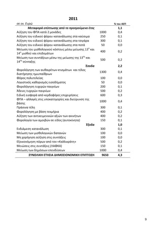 2011
σε εκ. Ευρώ                                                     % του ΑΕΠ
         Μεταφορά επίπτωσης από το προηγούμενο έτος               1,1
Αύξηση του ΦΠΑ κατά 2 μονάδες                           1000      0,4
Αύξηση του ειδικού φόρου κατανάλωσης στα καύσιμα        250       0,1
Αύξηση του ειδικού φόρου κατανάλωσης στα τσιγάρα        300       0,1
Αύξηση του ειδικού φόρου κατανάλωσης στα ποτά            50       0,0
Μείωση του μισθολογικού κόστους μέσω μείωσης 13ο και
                                                        400       0,2
14ο μισθού και επιδομάτων
Μείωση των συντάξεων μέσω της μείωσης της 13ης και
                                                        500       0,2
14ης σύνταξης
                                                Έσοδα             2,2
Φορολόγηση των αυθαιρέτων κτισμάτων και τέλος
                                                        1300      0,4
διατήρησης ημιυπαίθριων
Φόρος πολυτελείας                                       100       0,0
Λογιστικός καθορισμός εισοδήματος                        50       0,0
Φορολόγηση τυχερών παιγνίων                             200       0,1
Άδειες τυχερών παιγνίων                                 500       0,2
Ειδική εισφορά από κερδοφόρες επιχειρήσεις              600       0,3
ΦΠΑ – αλλαγές στις υποκατηγορίες και διεύρυνση της
                                                        1000      0,4
βάσης
Πράσινα τέλη                                            300       0,1
Φορολόγηση με βάση τεκμήρια                             400       0,2
Αύξηση των αντικειμενικών αξιών των ακινήτων            400       0,2
Φορολογία των αμοιβών σε είδος (αυτοκίνητα)             150       0,1
                                                Έξοδα             1,0
Ενδιάμεση κατανάλωση                                    300       0,1
Μείωση των μισθολογικών δαπανών                         100       0,0
Μη χορήγηση αύξηση στις συντάξεις                       100       0,0
Εξοικονόμηση πόρων από τον «Καλλικράτη»                 500       0,2
Μειώσεις στις συντάξεις (ΛΑΦΚΑ)                         150       0,1
Μείωση των δημόσιων επενδύσεων                          1000      0,4
         ΣΥΝΟΛΙΚΗ ΕΤΗΣΙΑ ΔΗΜΟΣΙΟΝΟΜΙΚΗ ΕΠΙΠΤΩΣΗ          9650     4,3




                                                                            9
 