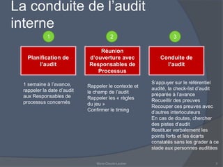 La conduite de l’audit 
interne 
1 2 3 
Réunion 
d’ouverture avec 
Responsables de 
Processus 
Conduite de 
l’audit 
Planification de 
l’audit 
1 semaine à l’avance, 
rappeler la date d’audit 
aux Responsables de 
processus concernés 
S’appuyer sur le référentiel 
audité, la check-list d’audit 
préparée à l’avance 
Recueillir des preuves 
Recouper ces preuves avec 
d’autres interlocuteurs 
En cas de doutes, chercher 
des pistes d’audit 
Restituer verbalement les 
points forts et les écarts 
constatés sans les grader à ce 
stade aux personnes auditées 
Rappeler le contexte et 
le champ de l’audit 
Rappeler les « règles 
du jeu » 
Confirmer le timing 
Marie-Claude-Laubier 3 
 