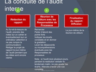 La conduite de l’audit 
interne 
4 5 6 
Réunion de 
clôture avec les 
Responsables de 
Processus 
Rédaction du 
rapport 
Finalisation 
du rapport 
Diffusion 
Au fur-et-à-mesure de 
l’audit, prendre des 
notes sur un cahier et 
éventuellement sur un 
ordinateur (attention à 
ne pas rompre la 
communication) 
Rédiger le projet de 
rapport le jour-même 
de l’audit pendant que 
les idées sont encore 
claires 
Remercier 
Parler d’abord des 
points forts 
Indiquer les écarts 
constatés et en donner 
la gradation 
Lever les désaccords 
ou incompréhensions 
éventuels avec les 
Responsables de 
processus 
Nota : si l’audit dure plusieurs jours, 
pendant la restitution verbale du 
lendemain matin, ne pas grader les 
écarts. Attendre d’avoir une vue 
complète 
Le jour-même de la 
réunion de clôture 
Marie-Claude-Laubier 4 
