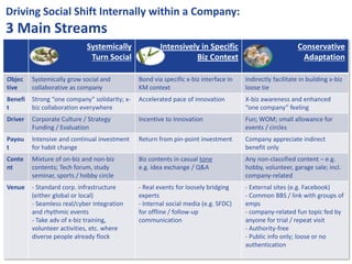 Driving Social Shift Internally within a Company:
3 Main Streams
                            Systemically               Intensively in Specific                             Conservative
                             Turn Social                         Biz Context                                Adaptation

Objec    Systemically grow social and          Bond via specific x-biz interface in   Indirectly facilitate in building x-biz
tive     collaborative as company              KM context                             loose tie
Benefi   Strong “one company” solidarity; x-   Accelerated pace of innovation         X-biz awareness and enhanced
t        biz collaboration everywhere                                                 “one company” feeling
Driver   Corporate Culture / Strategy          Incentive to Innovation                Fun; WOM; small allowance for
         Funding / Evaluation                                                         events / circles
Payou    Intensive and continual investment    Return from pin-point investment       Company appreciate indirect
t        for habit change                                                             benefit only
Conte    Mixture of on-biz and non-biz         Biz contents in casual tone            Any non-classified content – e.g.
nt       contents; Tech forum, study           e.g. idea exchange / Q&A               hobby, volunteer, garage sale; incl.
         seminar, sports / hobby circle                                               company-related
Venue    - Standard corp. infrastructure       - Real events for loosely bridging     - External sites (e.g. Facebook)
         (either global or local)              experts                                - Common BBS / link with groups of
         - Seamless real/cyber integration     - Internal social media (e.g. SFDC)    emps
         and rhythmic events                   for offline / follow-up                - company-related fun topic fed by
         - Take adv of x-biz training,         communication                          anyone for trial / repeat visit
         volunteer activities, etc. where                                             - Authority-free
         diverse people already flock                                                 - Public info only; loose or no
                                                                                      authentication
 