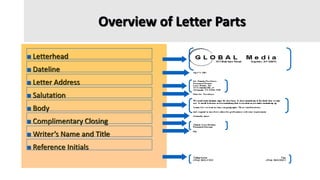 Overview of Letter Parts
 Letterhead
 Dateline
 Letter Address
 Salutation
 Body
 Complimentary Closing
 Writer’s Name and Title
 Reference Initials
 