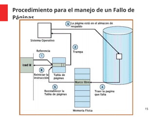 Procedimiento para el manejo de un Fallo de
Páginas
15
 
