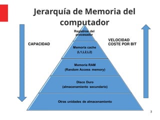 Jerarquía de Memoria del
computador
3
VELOCIDAD
COSTE POR BIT
CAPACIDAD
 